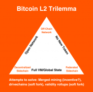bitpie钱包官方|诠释比特币 Layer2，解决“不可能三角”困境